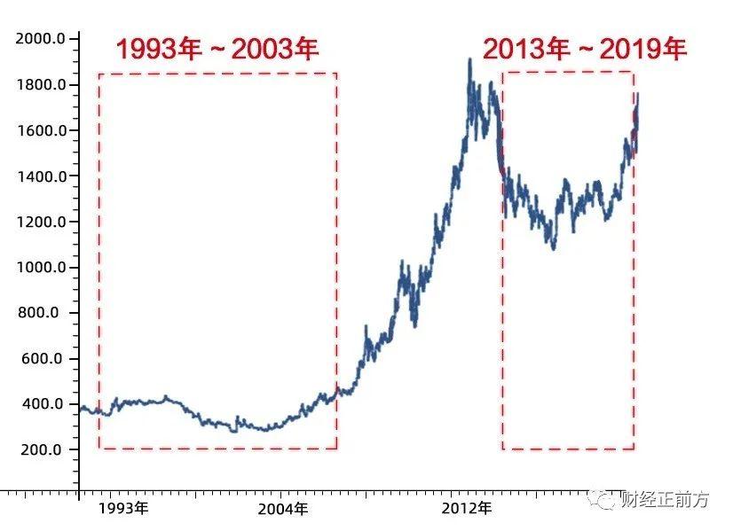 未来几个月黄金走势，波动与机遇并存