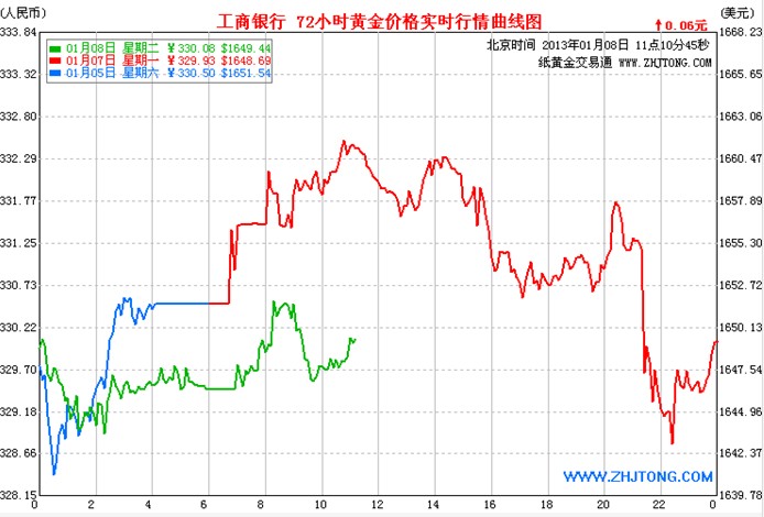 纸黄金价格走势图与工商银行投资策略分析