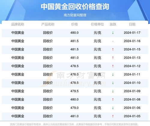 今日回收黄金价格最新官网价查询指南