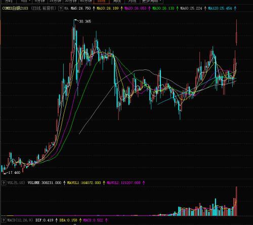 白银期货最新走势图，市场动态与未来展望