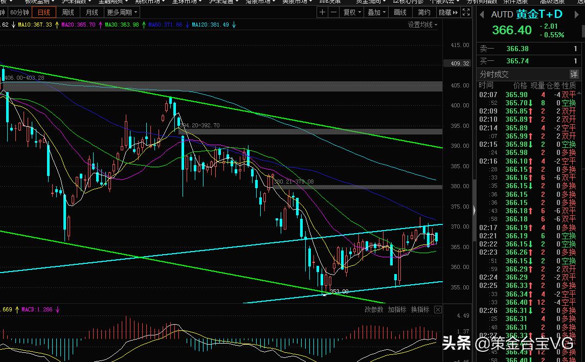 2021年下半年黄金市场，波动与机遇并存