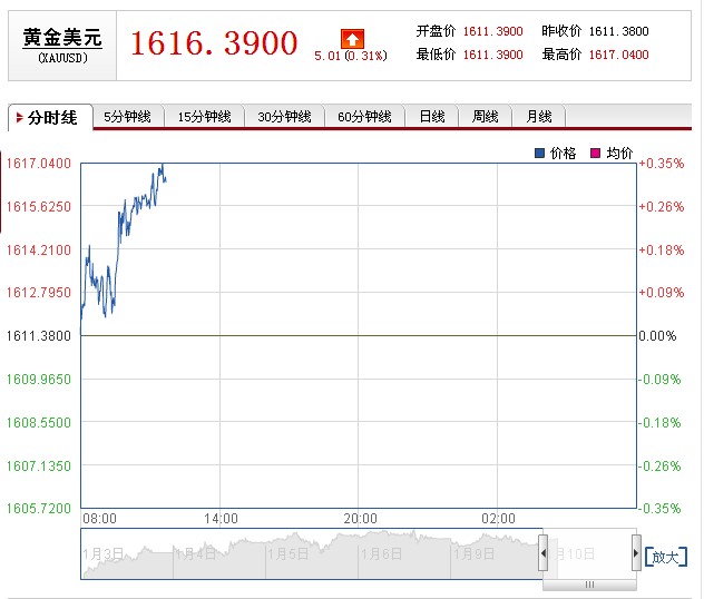 黄金投资新视角，国际黄金实时行情价格走势图表解析