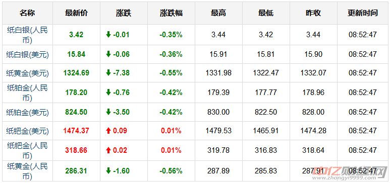 黄金价格，一公斤黄金究竟值多少钱？