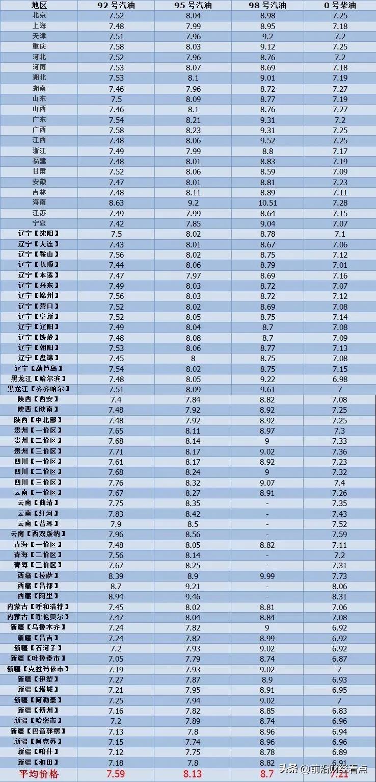 今日0号柴油价格多少钱一升