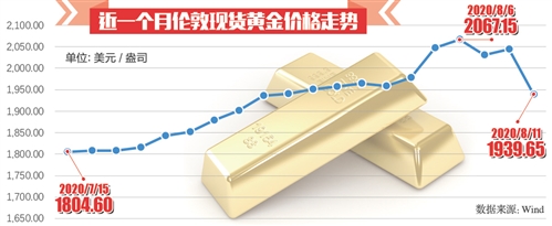 黄金价格，当前市场动态与未来展望