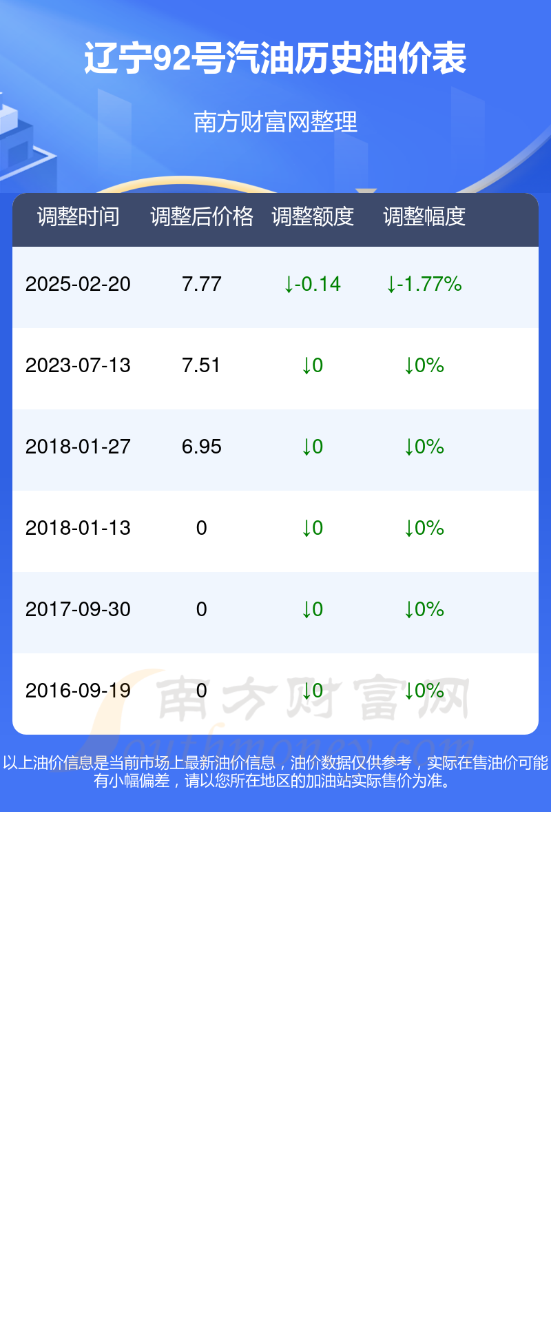 今日油价，92号汽油价格表最新动态