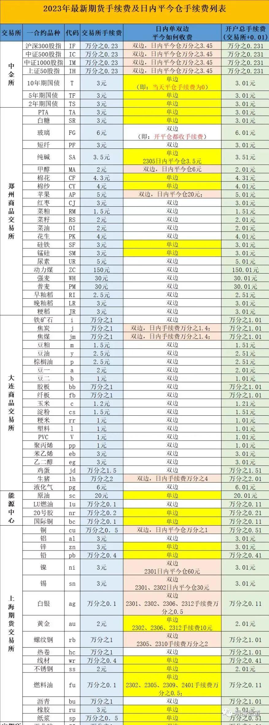 了解各期货手续费一览表，全面解析与实用指南