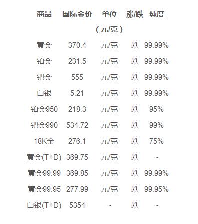 黄金回收价格，一克之差，价值几何？