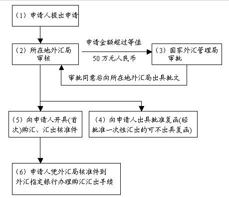 结汇超过5万美元，合规操作与应对策略