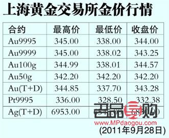 探秘上海黄金交易所实时黄金价格，市场动态与投资策略