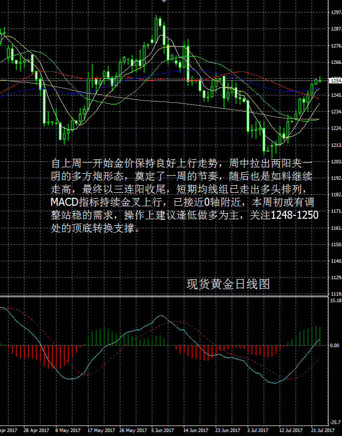 黄金市场趋势 第10页