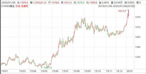 今日金价回收，实时查询与走势图解析