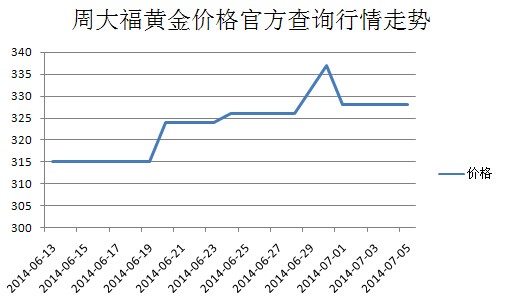 今日金价格最新价查询，周大福的黄金市场动态