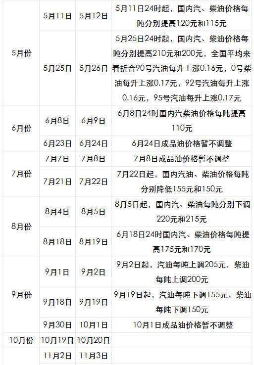 油价调整新动向，10月19日油价调整消息全解析