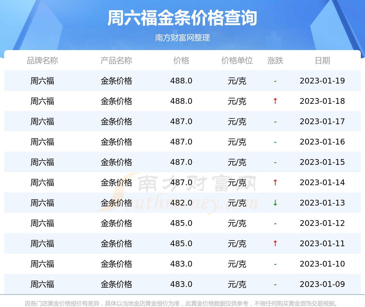 探索周六福今日金价，揭秘价格背后的秘密