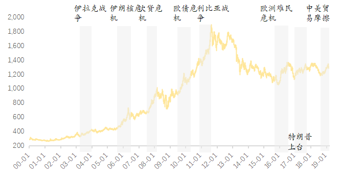 黄金30年价格走势图，全球金融市场的避风港