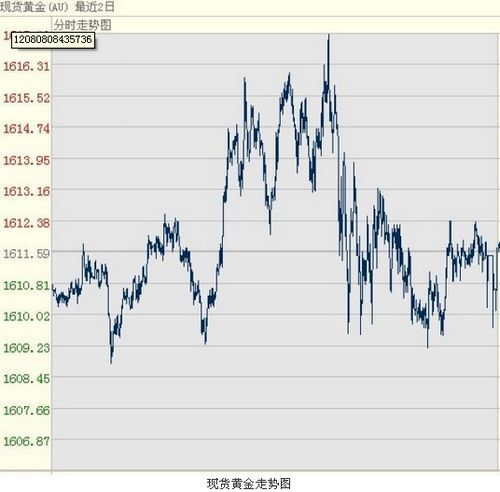 全球视角下的黄金投资，解析国际黄金价格走势图K线图