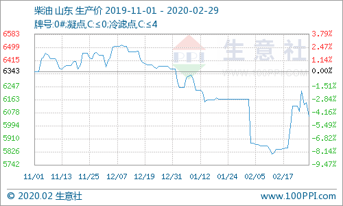 柴油最新价格，市场动态与影响因素分析