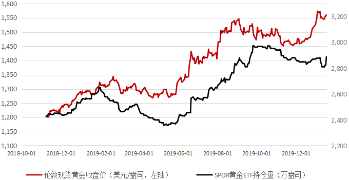 黄金市场透视