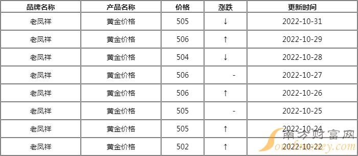 今日老凤祥黄金价格一探究竟，市场动态与投资指南