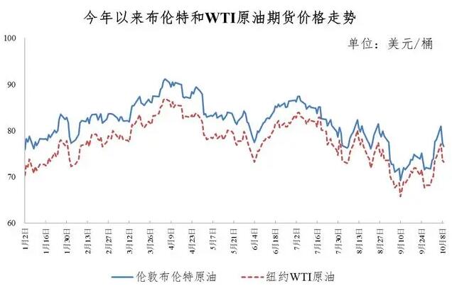 油价调整新动向，10月10日油价调整最新消息深度解读
