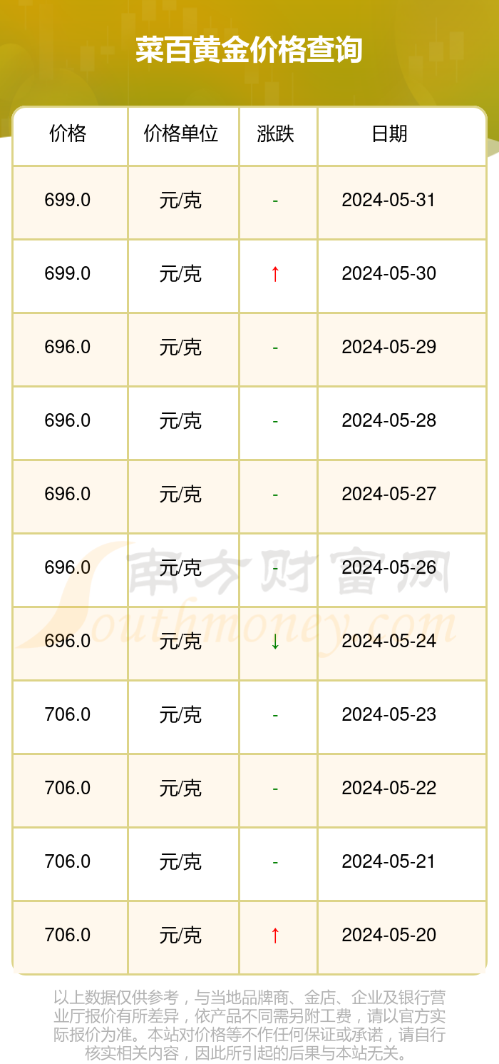 菜百黄金价格，今日一克黄金的金彩分析