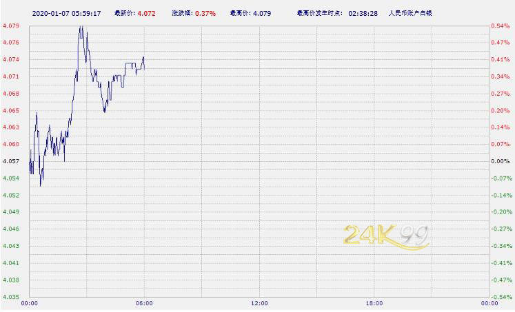 探秘工行纸黄金与纸白银价格的波动与投资策略