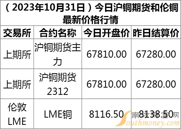 今日铜价与沪铜期货市场动态分析