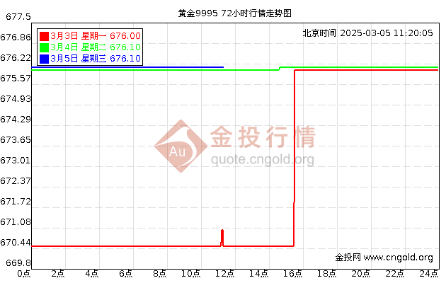 24小时黄金价格最新走势图，全球市场动态与投资策略分析