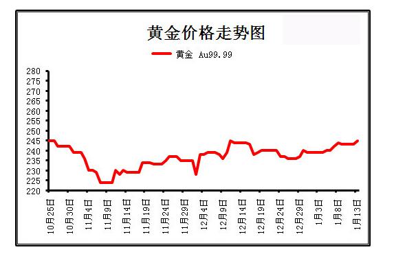今日黄金走势价格实时图，市场动态与投资策略分析