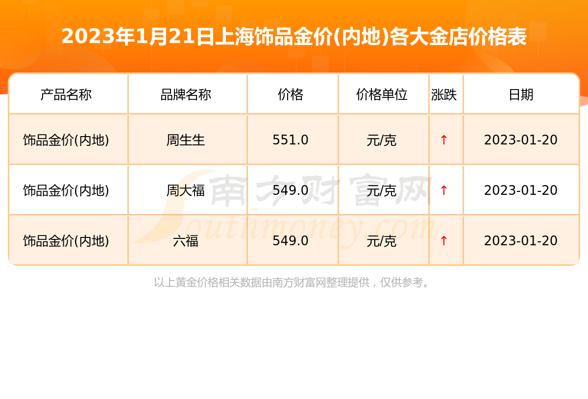 上海今日金价多少钱一克
