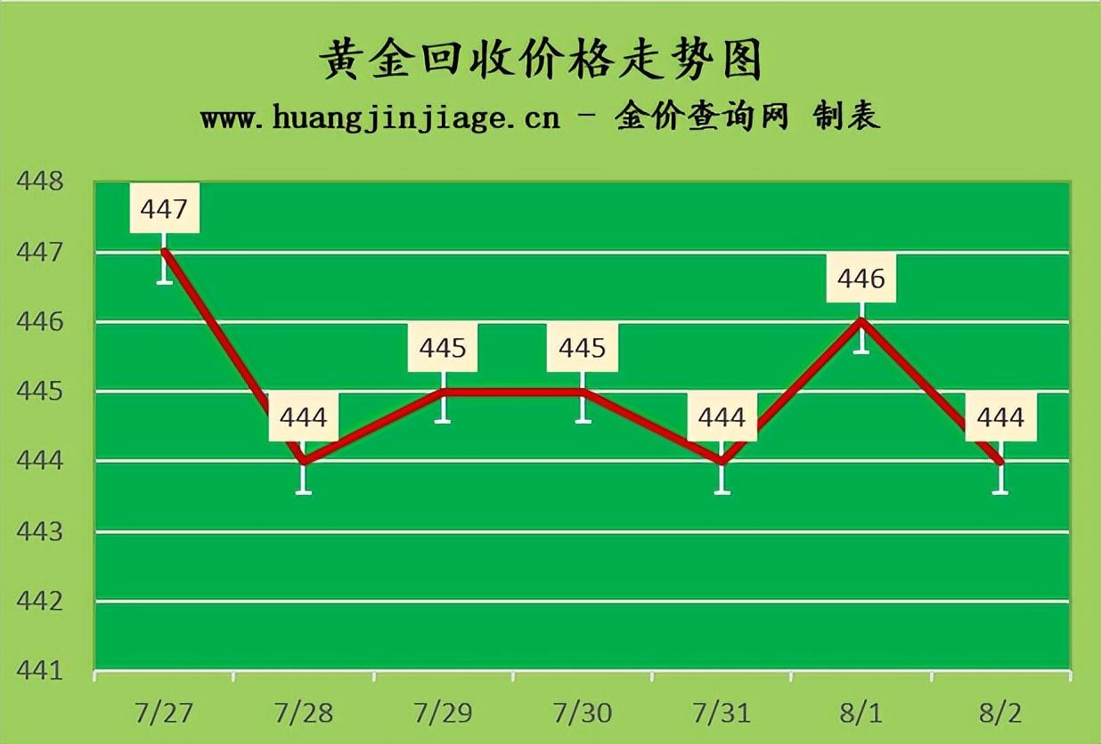 黄金回收，今日最新价一克多少钱？