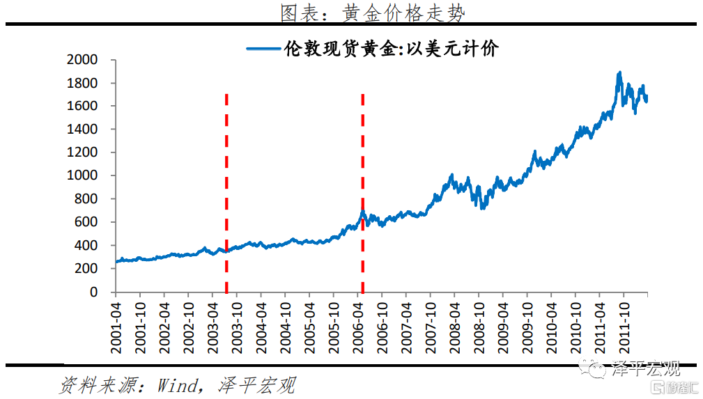 黄金价格走势，全球市场动态与投资策略分析