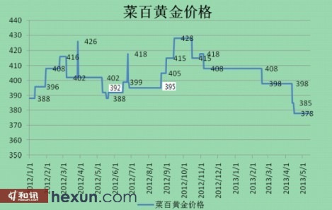 菜百今日金价2021，黄金市场的波动与投资者的选择