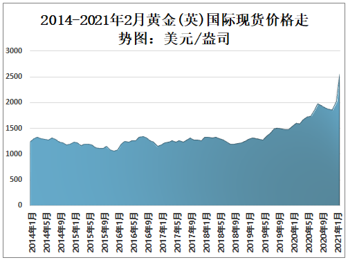 2021年全年金价走势回顾与解析