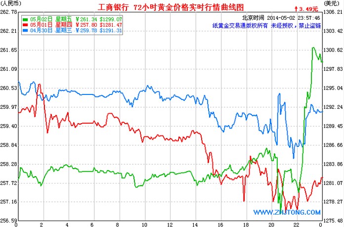工商银行纸黄金交易通，安全、便捷的黄金投资新选择