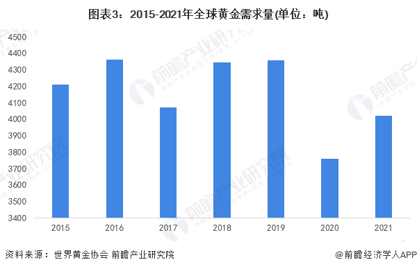 2022年黄金市场走势分析，何时能见掉价曙光？
