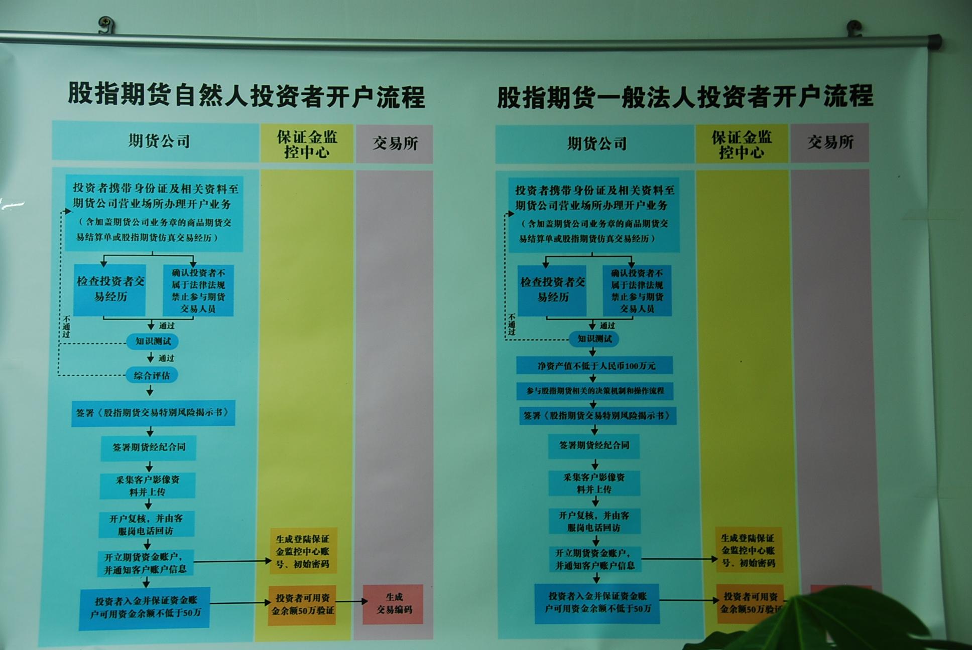 股指期货开户条件和流程详解