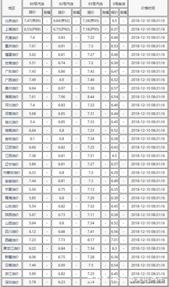 汽油价格影响因素