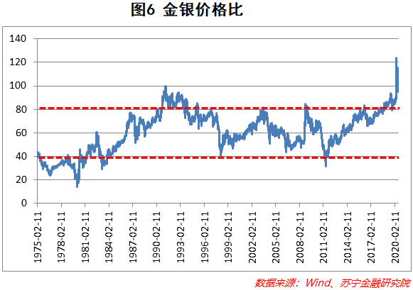 白银未来走势，何时能涨到7元一克？