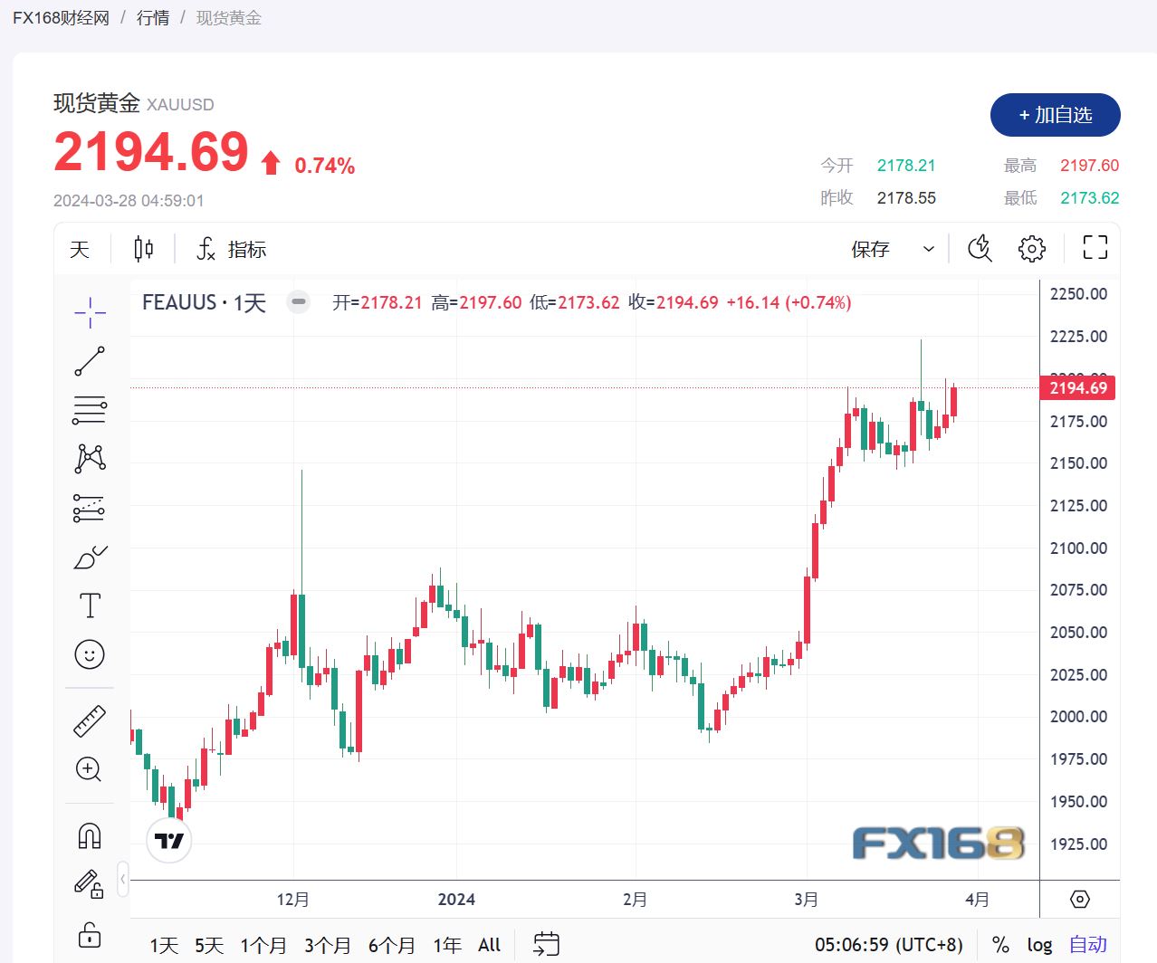 黄金市场风云，周大福黄金价格一年走势图深度解析