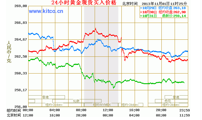 今日金价，一克黄金的黄金时刻