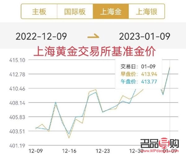 今日上海黄金市场走势分析，金价波动背后的市场逻辑