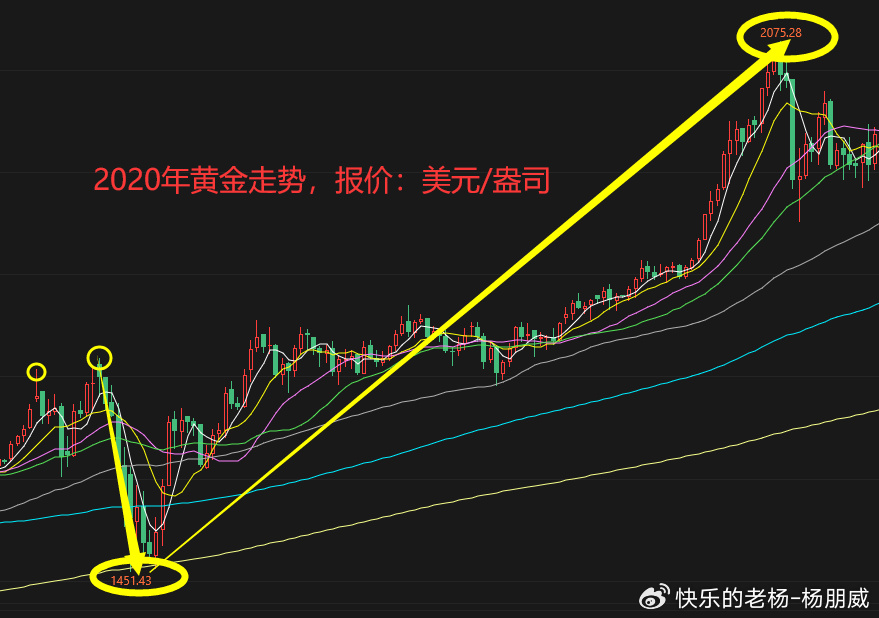 2020年黄金价格走势，全球动荡中的避风港