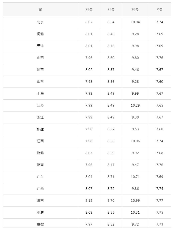 95号与92号汽油，价格对比与市场动态