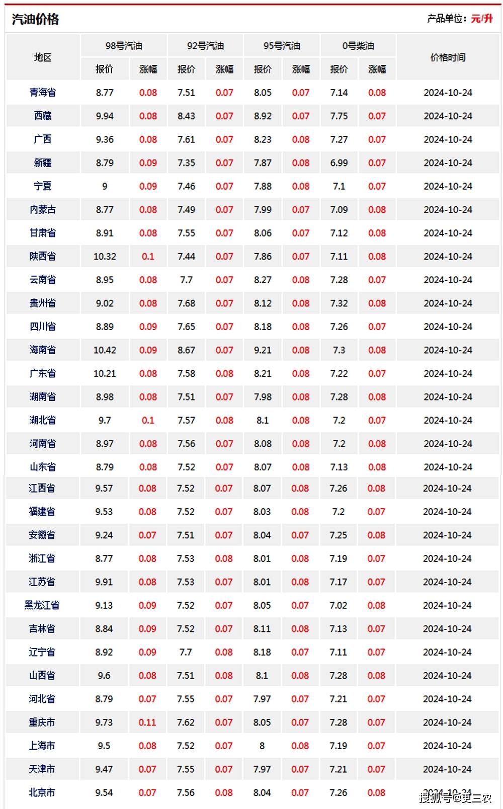 12月19日油价下调，市场波动下的消费者福音