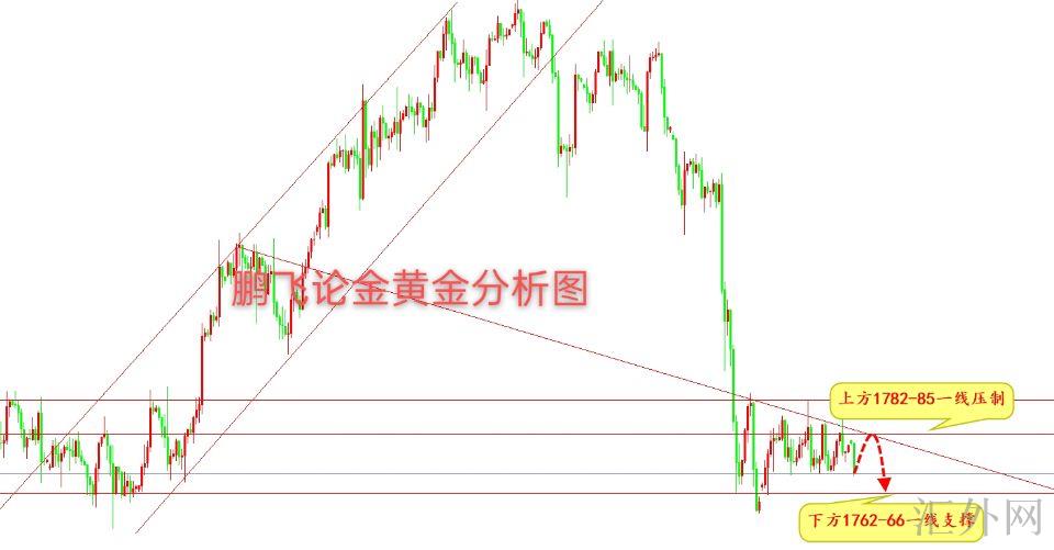 黄金投资指南，解读金价走势K线图