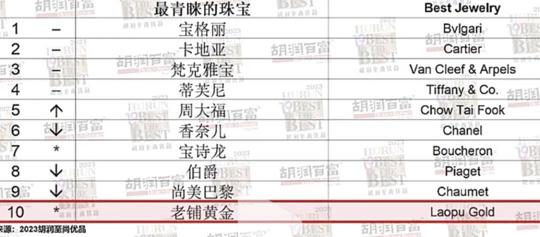 黄金纯度，全球十大知名品牌排名揭晓