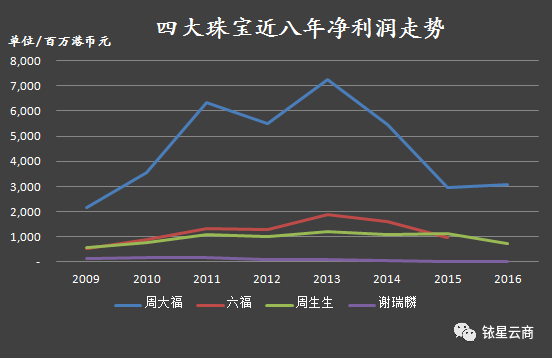 解析六福与周大福，同档次之争