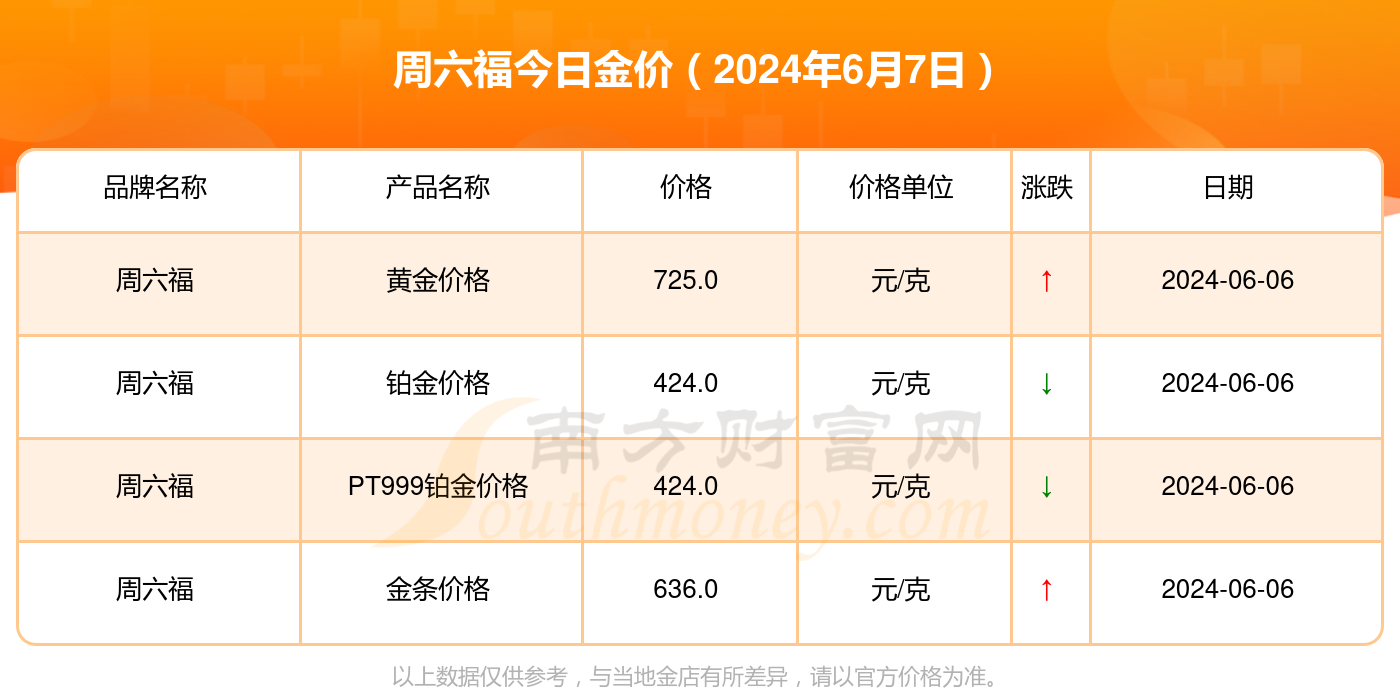 今日黄金价格，六福珠宝黄金每克多少钱？